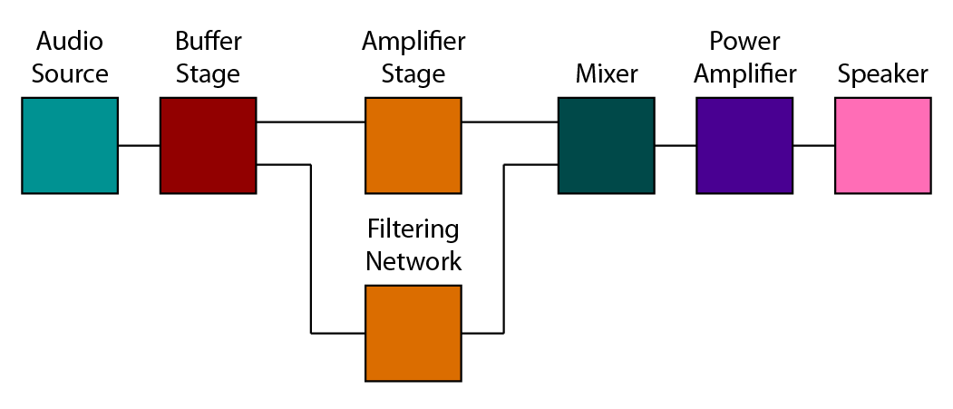 Audio processing block diagram with source, buffers, amplifier, filter, summer, power stage, and speaker