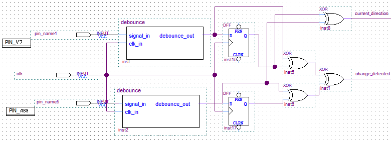 FPGA quadrature decoder with two debounced inputs, state flip-flops, XOR logic, and direction output