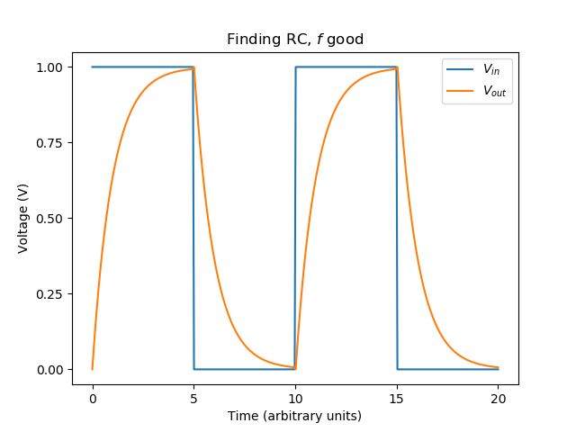 Exponential charging and discharging response to a square wave
