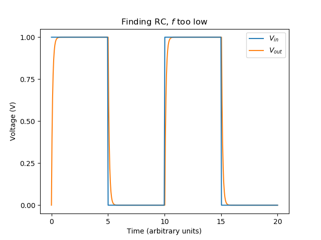 Square wave passing almost unchanged through an RC circuit when frequency is low