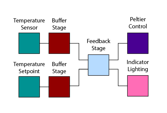 Temperature control block diagram with sensor and setpoint buffers feeding feedback, Peltier, and indicator stages